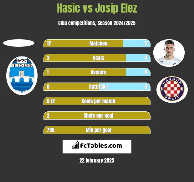 Hasic vs Josip Elez h2h player stats