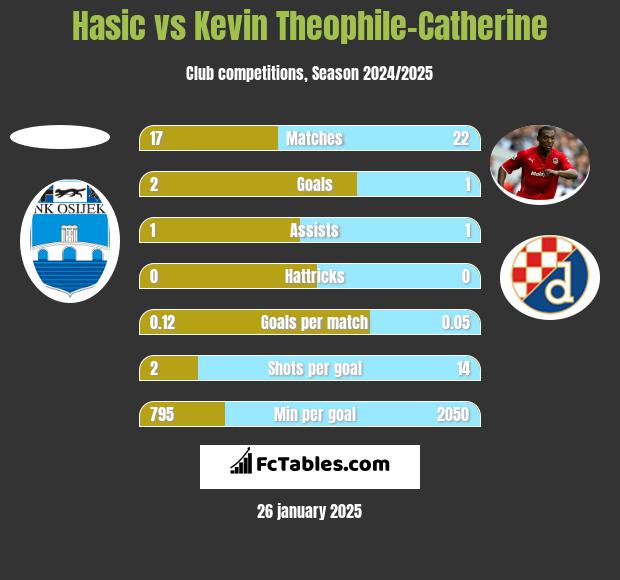 Hasic vs Kevin Theophile-Catherine h2h player stats