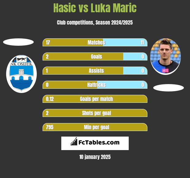 Hasic vs Luka Marić h2h player stats