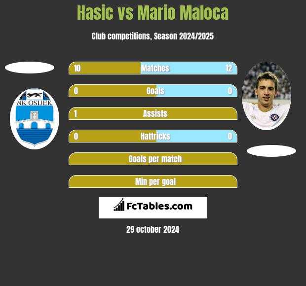 Hasic vs Mario Maloca h2h player stats