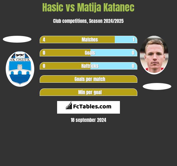 Hasic vs Matija Katanec h2h player stats