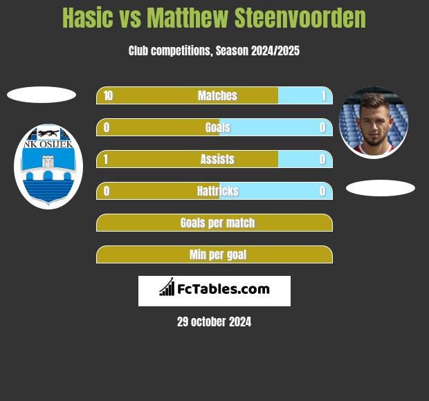 Hasic vs Matthew Steenvoorden h2h player stats