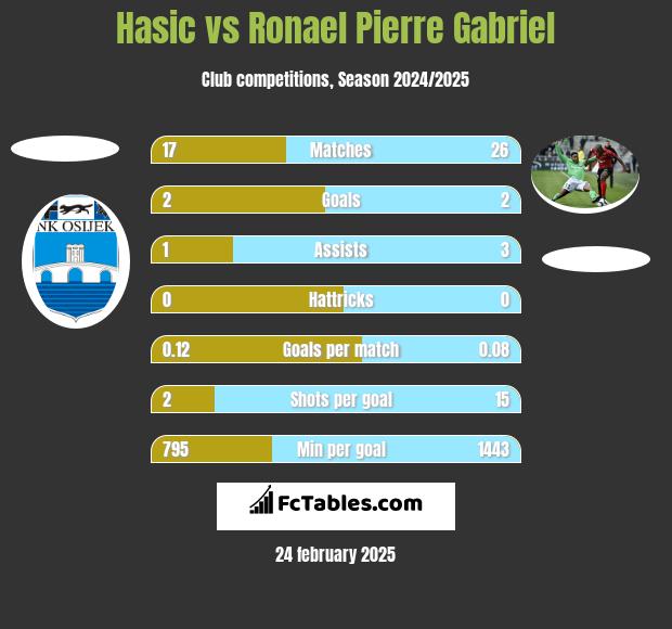 Hasic vs Ronael Pierre Gabriel h2h player stats