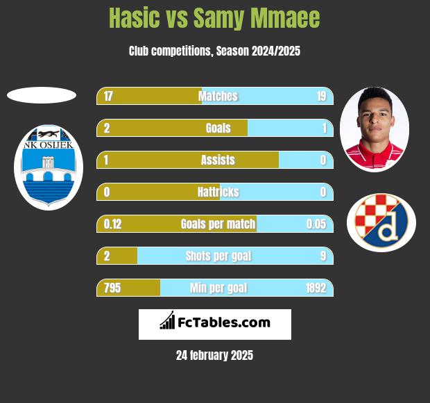 Hasic vs Samy Mmaee h2h player stats