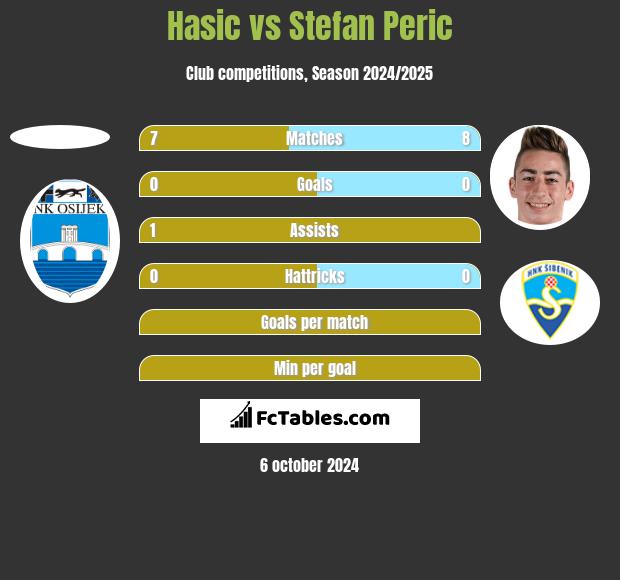 Hasic vs Stefan Peric h2h player stats