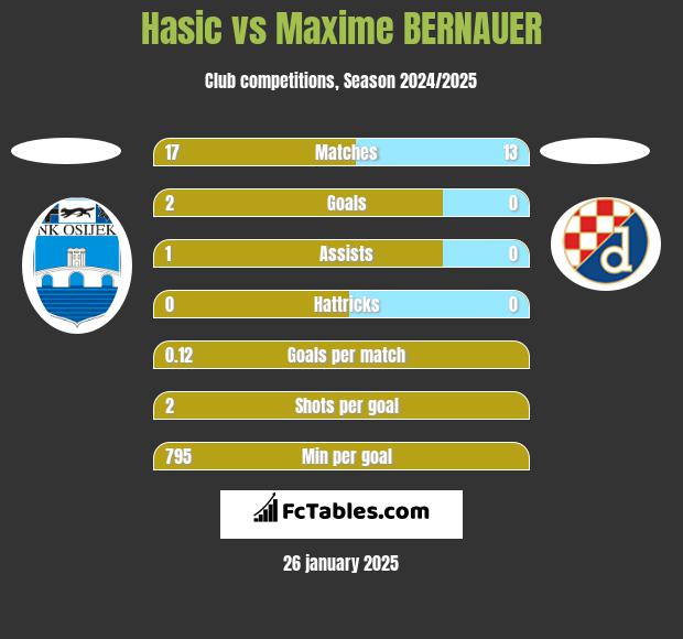 Hasic vs Maxime BERNAUER h2h player stats