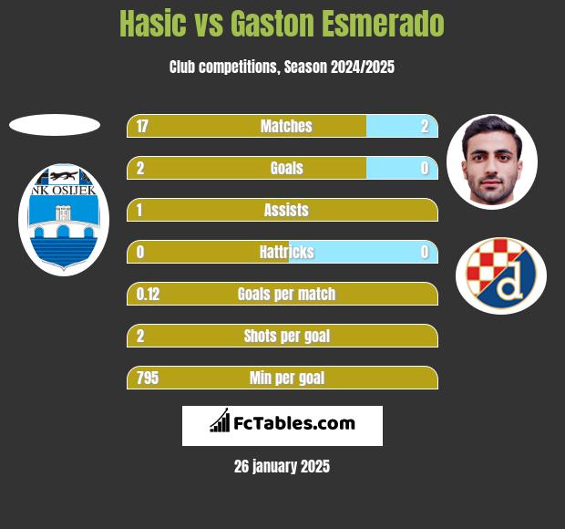 Hasic vs Gaston Esmerado h2h player stats