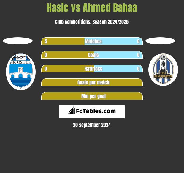 Hasic vs Ahmed Bahaa h2h player stats