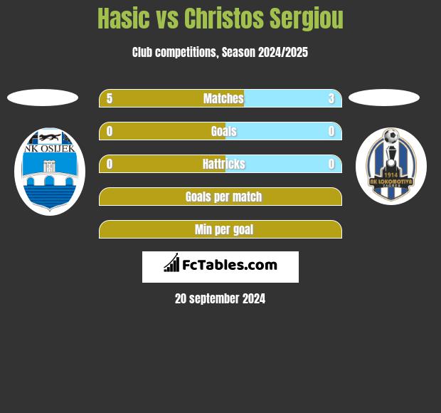 Hasic vs Christos Sergiou h2h player stats