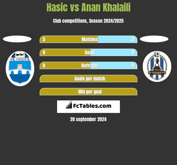 Hasic vs Anan Khalaili h2h player stats