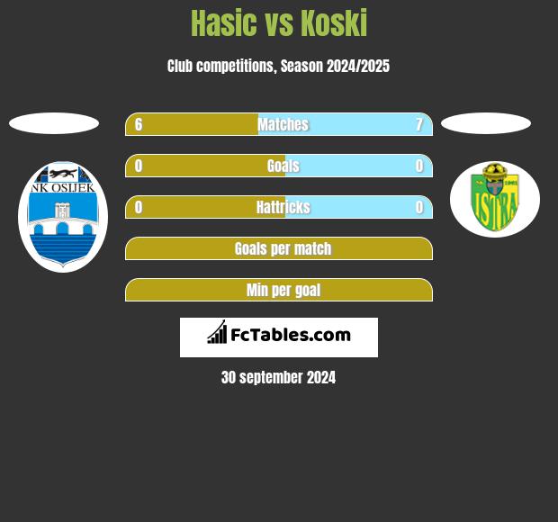 Hasic vs Koski h2h player stats