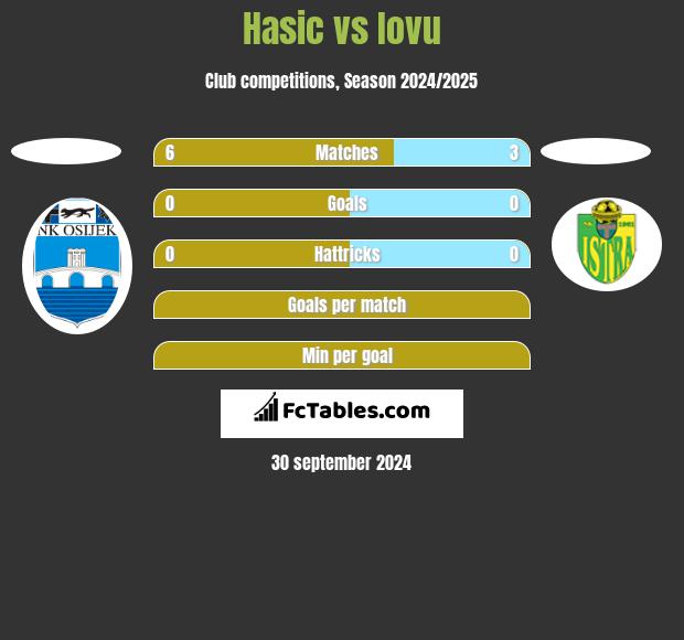 Hasic vs Iovu h2h player stats