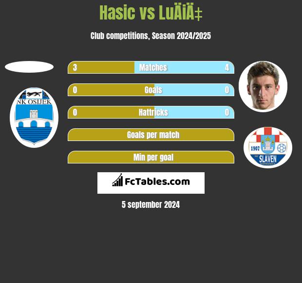 Hasic vs LuÄiÄ‡ h2h player stats