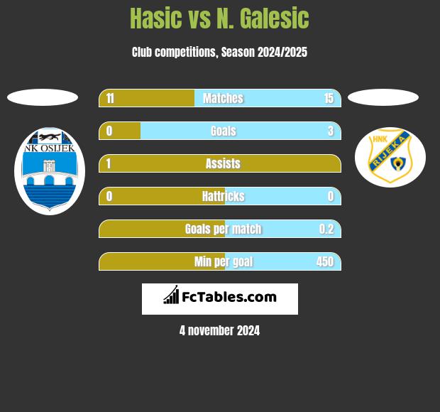 Hasic vs N. Galesic h2h player stats