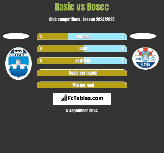 Hasic vs Bosec h2h player stats