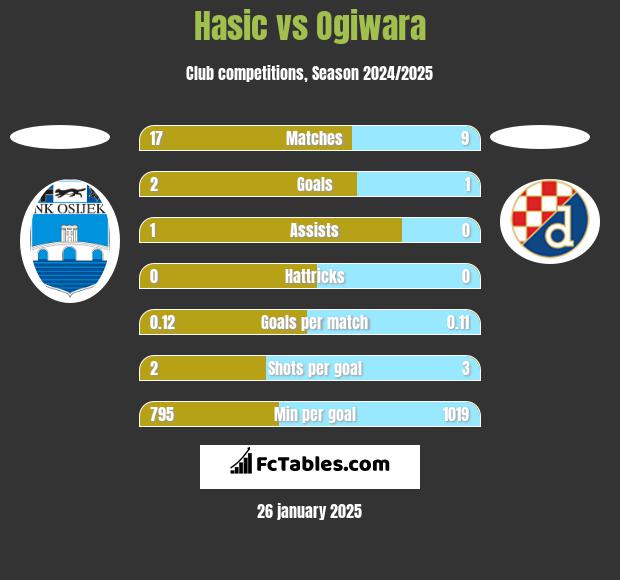 Hasic vs Ogiwara h2h player stats