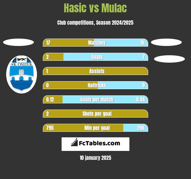 Hasic vs Mulac h2h player stats