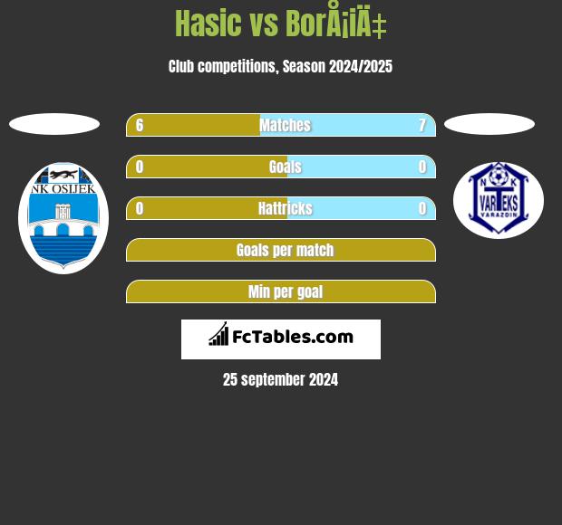 Hasic vs BorÅ¡iÄ‡ h2h player stats