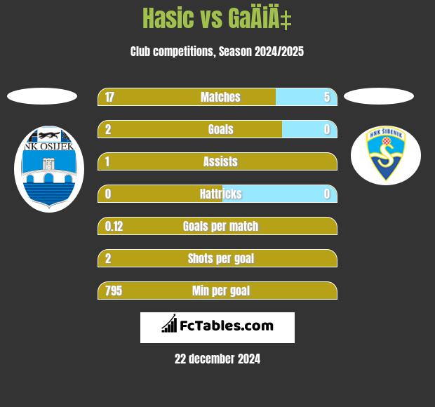 Hasic vs GaÄiÄ‡ h2h player stats