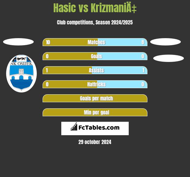 Hasic vs KrizmaniÄ‡ h2h player stats