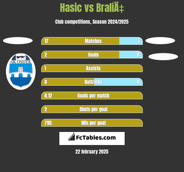 Hasic vs BraliÄ‡ h2h player stats