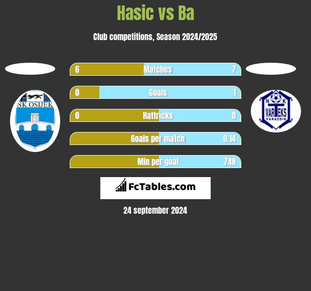 Hasic vs Ba h2h player stats