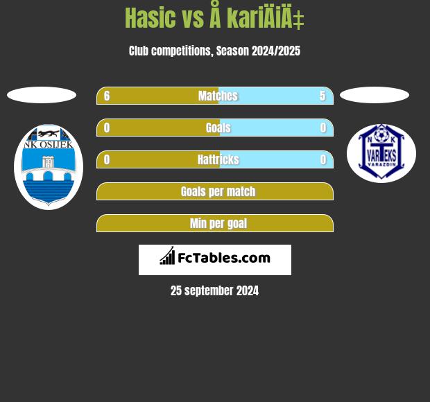 Hasic vs Å kariÄiÄ‡ h2h player stats