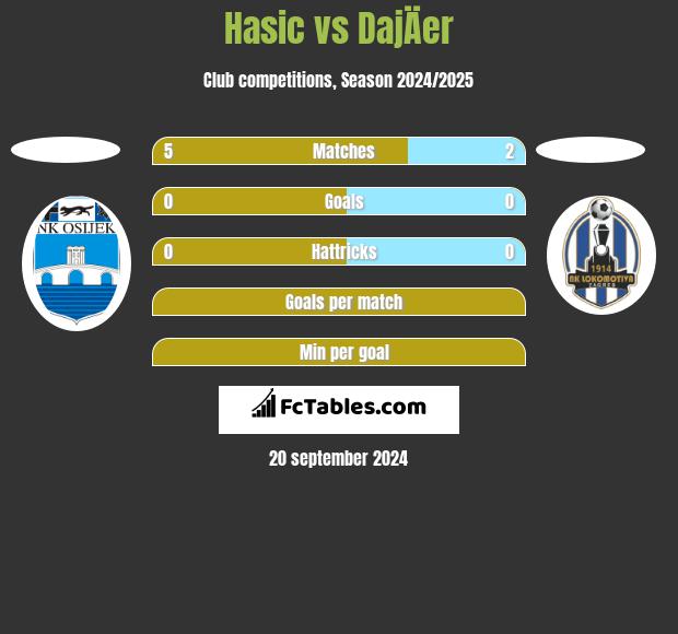 Hasic vs DajÄer h2h player stats