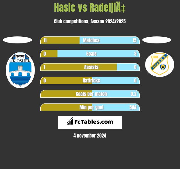 Hasic vs RadeljiÄ‡ h2h player stats