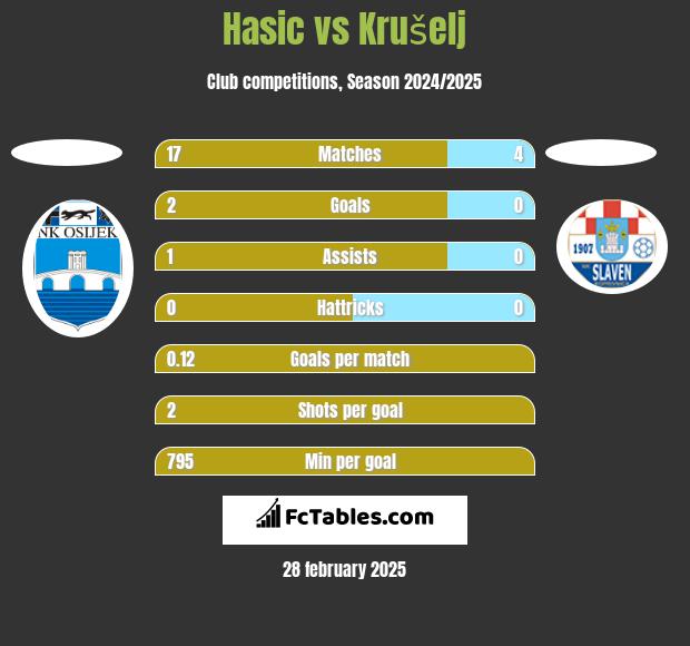 Hasic vs Krušelj h2h player stats