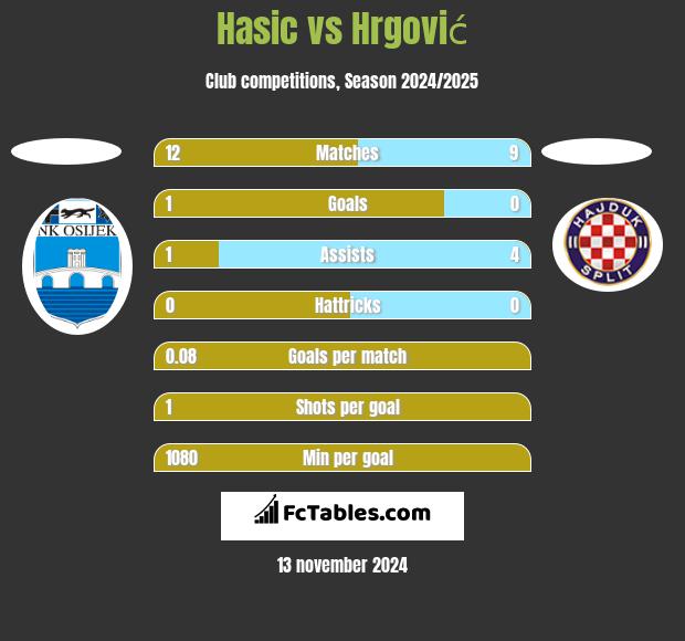 Hasic vs Hrgović h2h player stats