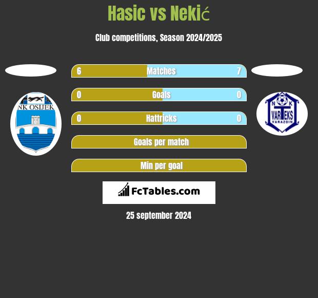 Hasic vs Nekić h2h player stats