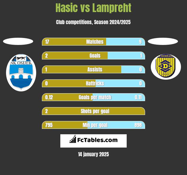 Hasic vs Lampreht h2h player stats