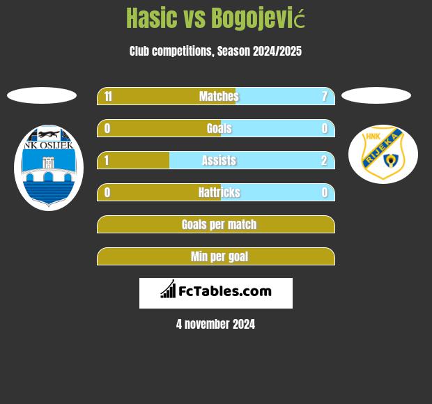 Hasic vs Bogojević h2h player stats