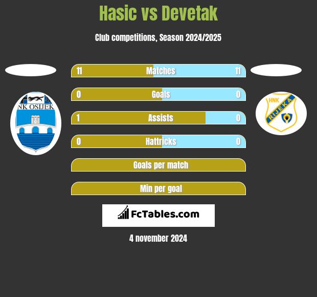 Hasic vs Devetak h2h player stats