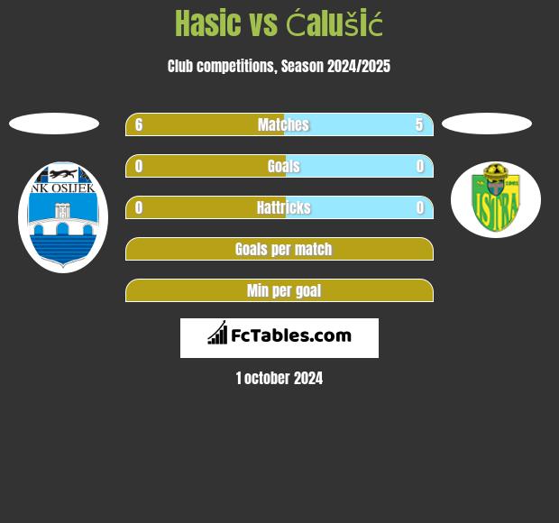 Hasic vs Ćalušić h2h player stats