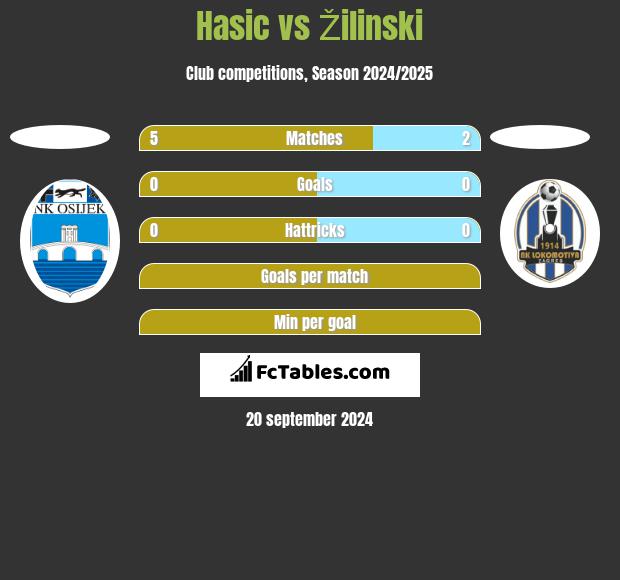 Hasic vs Žilinski h2h player stats