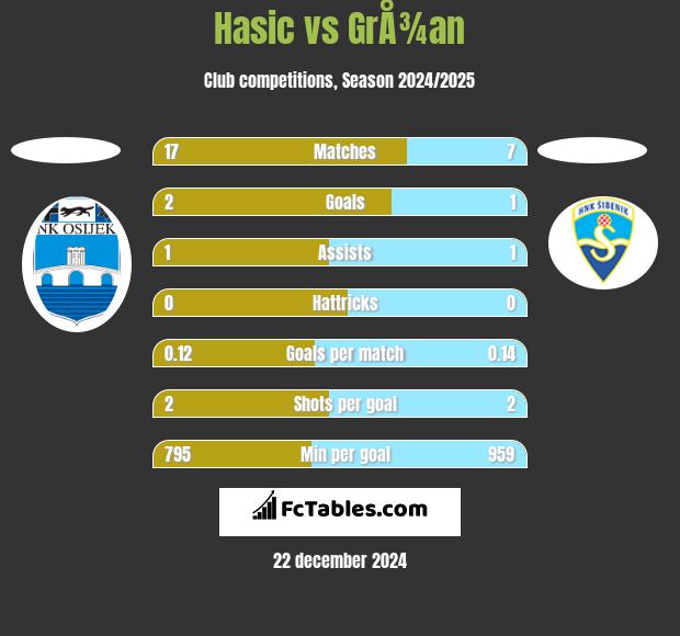 Hasic vs GrÅ¾an h2h player stats