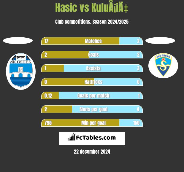 Hasic vs KuluÅ¡iÄ‡ h2h player stats