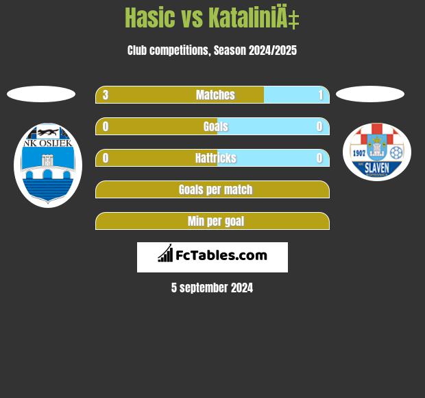 Hasic vs KataliniÄ‡ h2h player stats