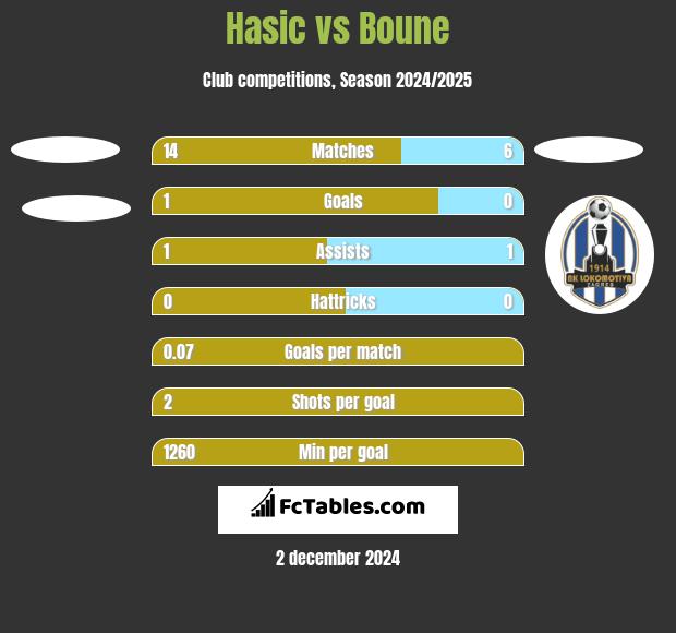 Hasic vs Boune h2h player stats