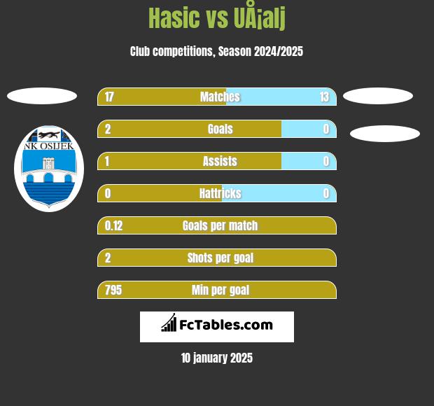 Hasic vs UÅ¡alj h2h player stats