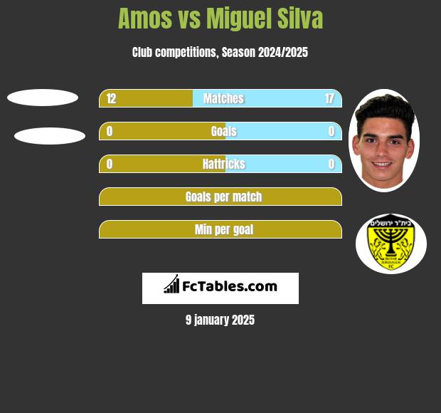 Amos vs Miguel Silva h2h player stats