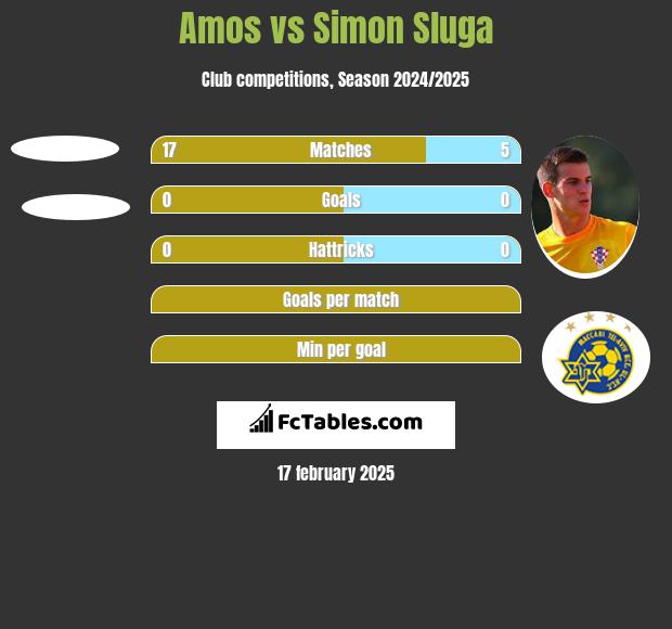 Amos vs Simon Sluga h2h player stats