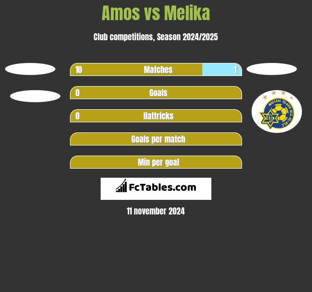 Amos vs Melika h2h player stats