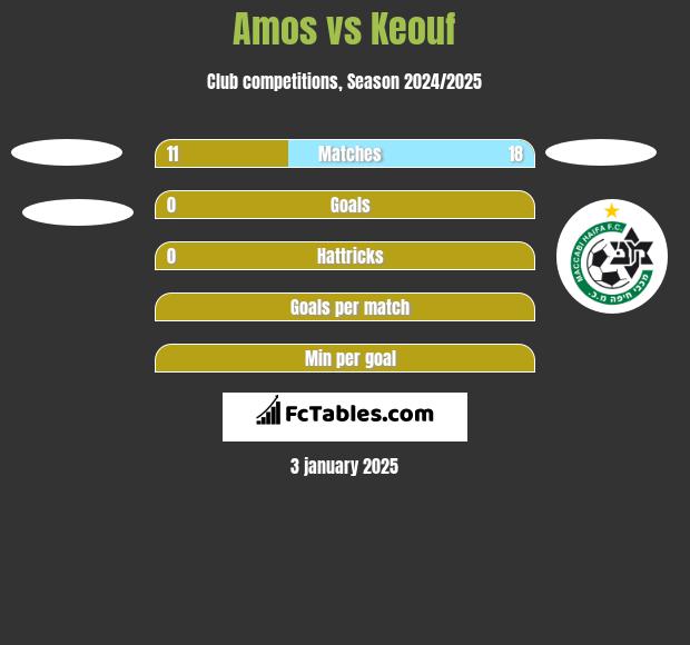 Amos vs Keouf h2h player stats