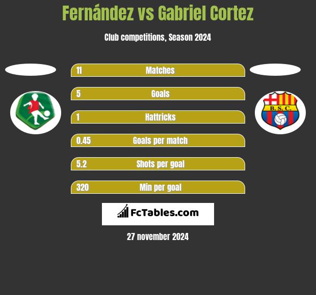 Fernández vs Gabriel Cortez h2h player stats