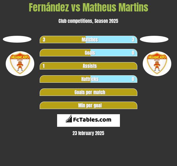 Fernández vs Matheus Martins h2h player stats