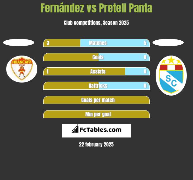 Fernández vs Pretell Panta h2h player stats