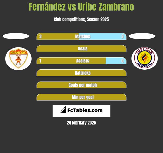 Fernández vs Uribe Zambrano h2h player stats